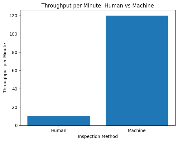 Throughput per Minute